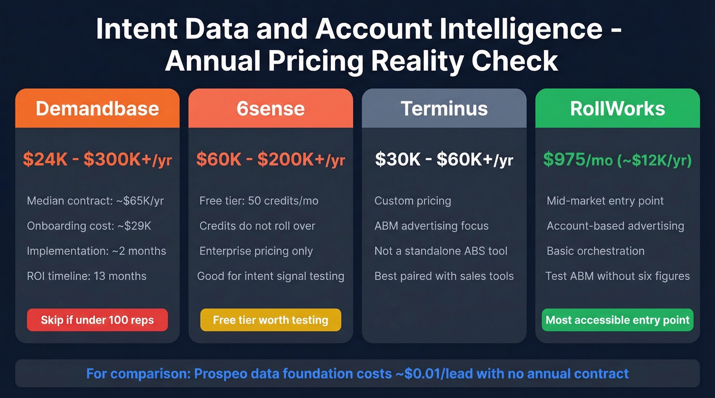 Intent and intelligence platform pricing tier comparison