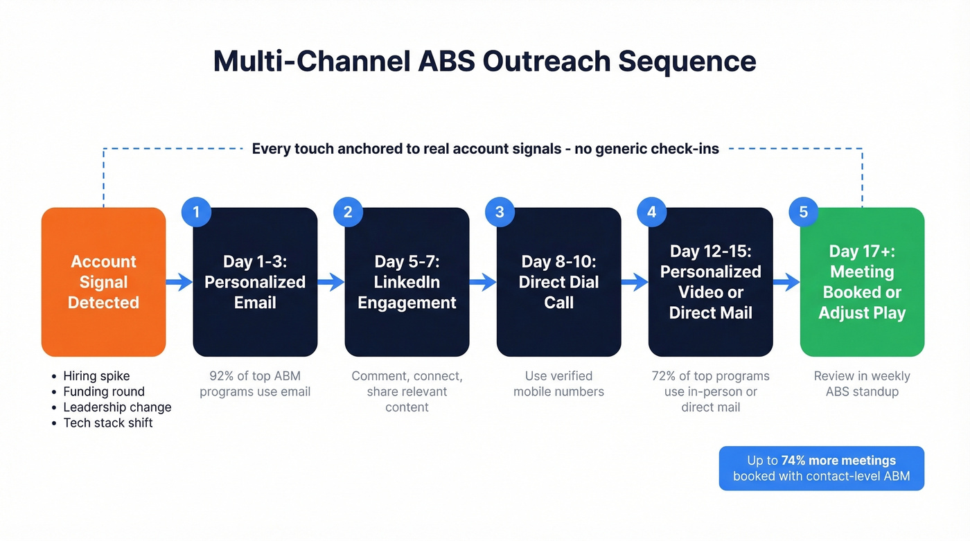 Multi-channel ABS outreach sequence flow with signal triggers