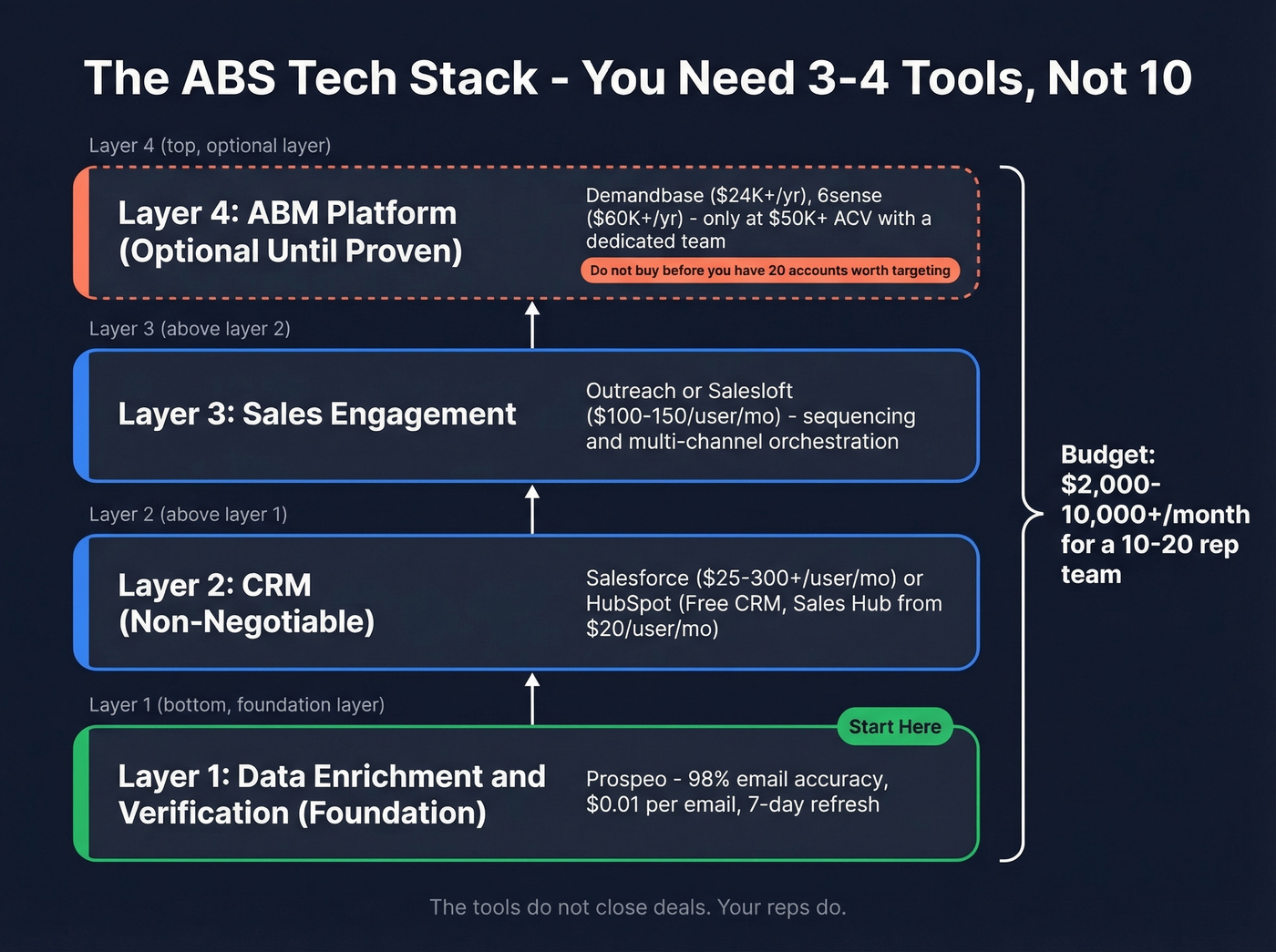 ABS tech stack layers showing tool categories and budget guidance