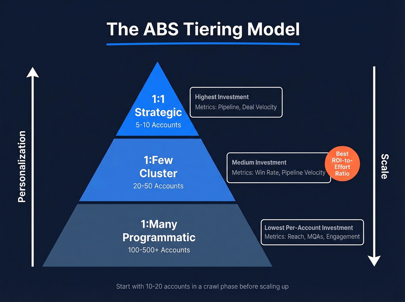 ABS tiering model pyramid with accounts, investment, and metrics