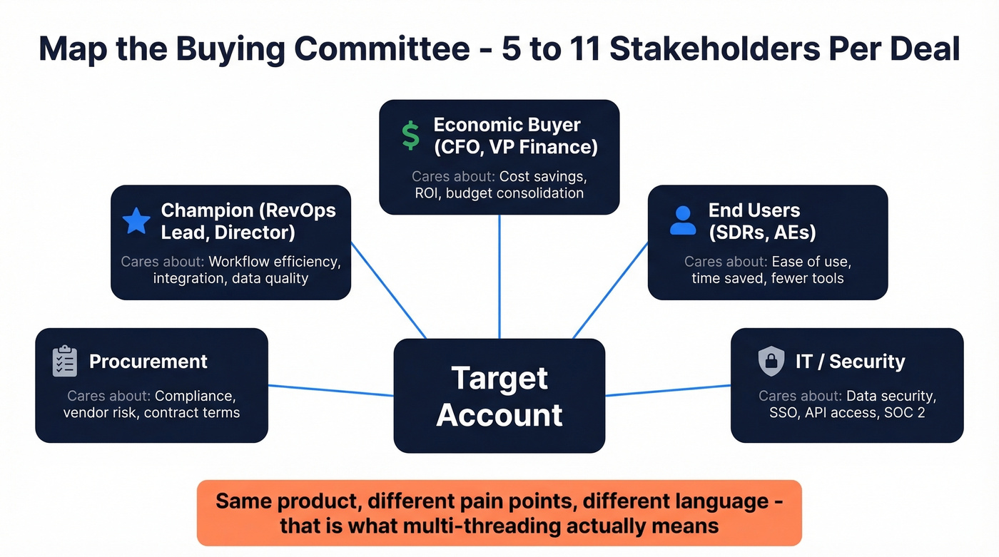Buying committee stakeholder map with roles and messaging angles