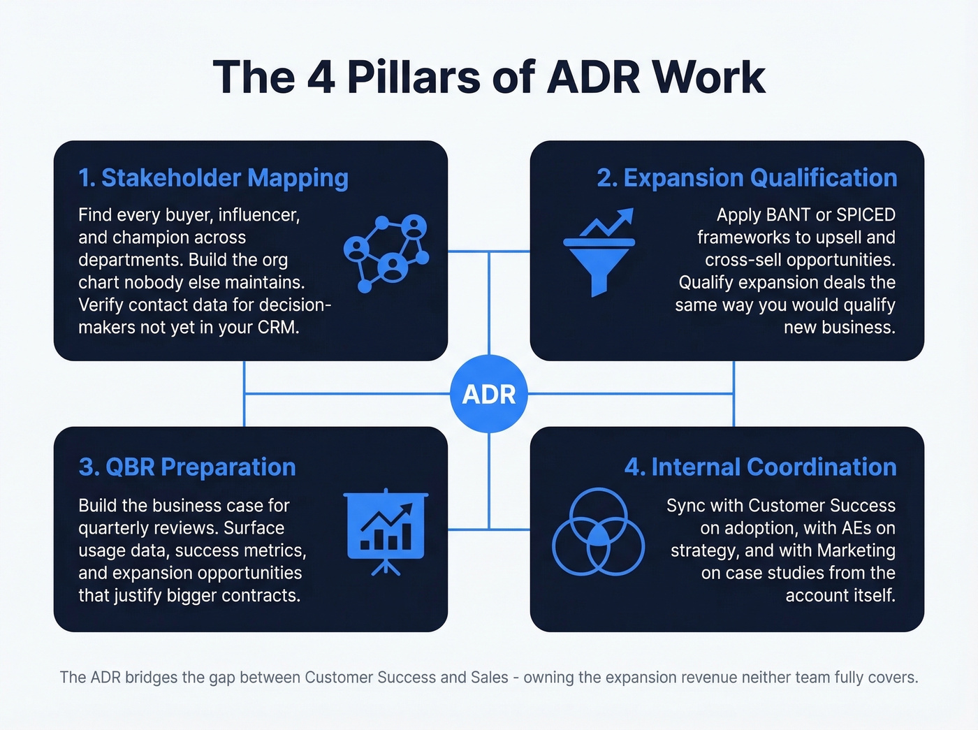 ADR core responsibilities in four key areas