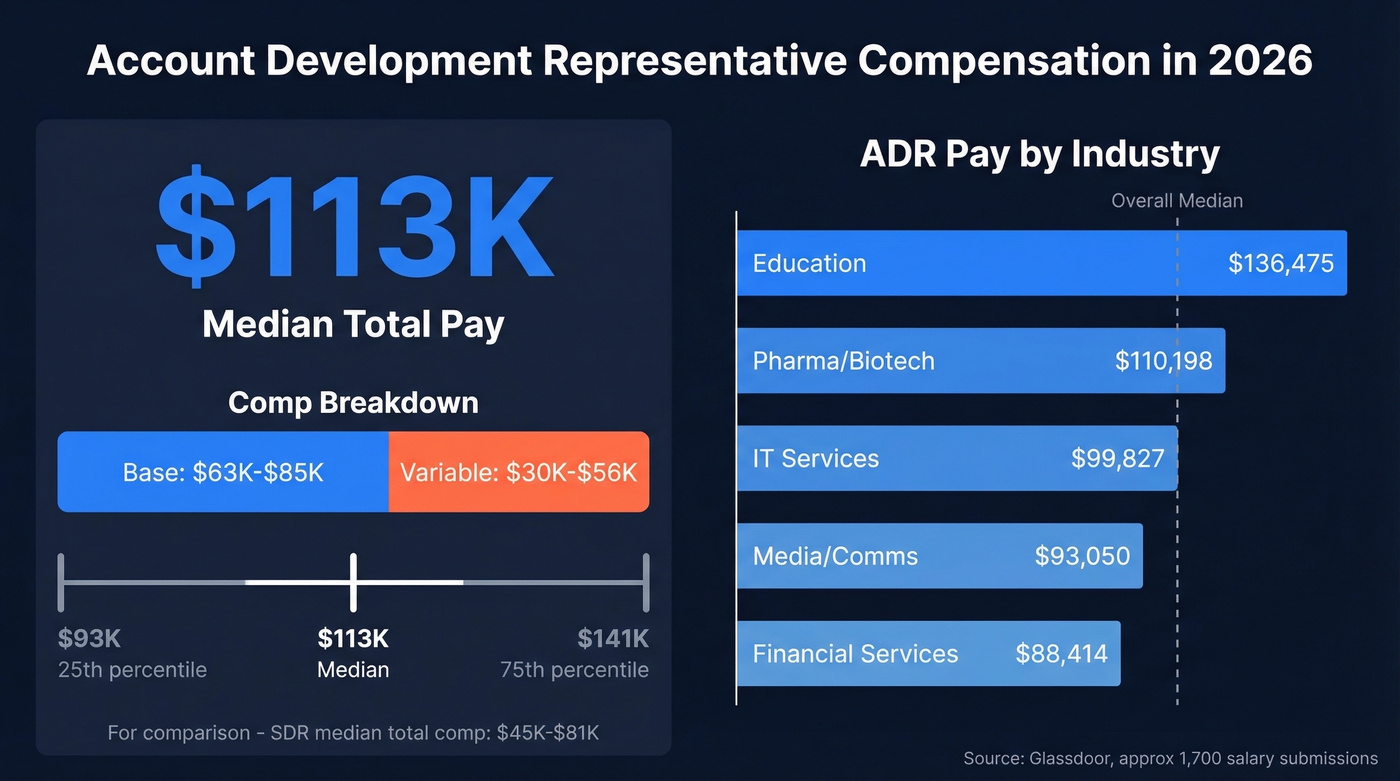 ADR salary breakdown and industry comparison chart