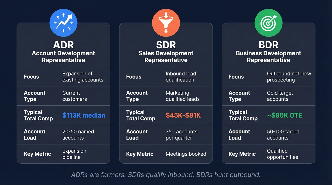 Visual comparison of ADR vs SDR vs BDR roles