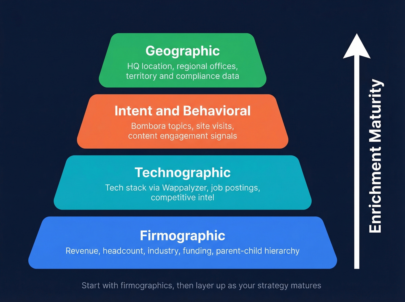 Four types of account intelligence data layered pyramid