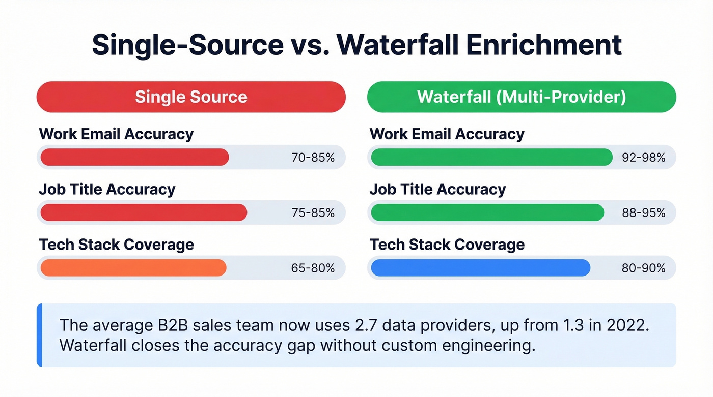Single-source vs waterfall enrichment accuracy comparison