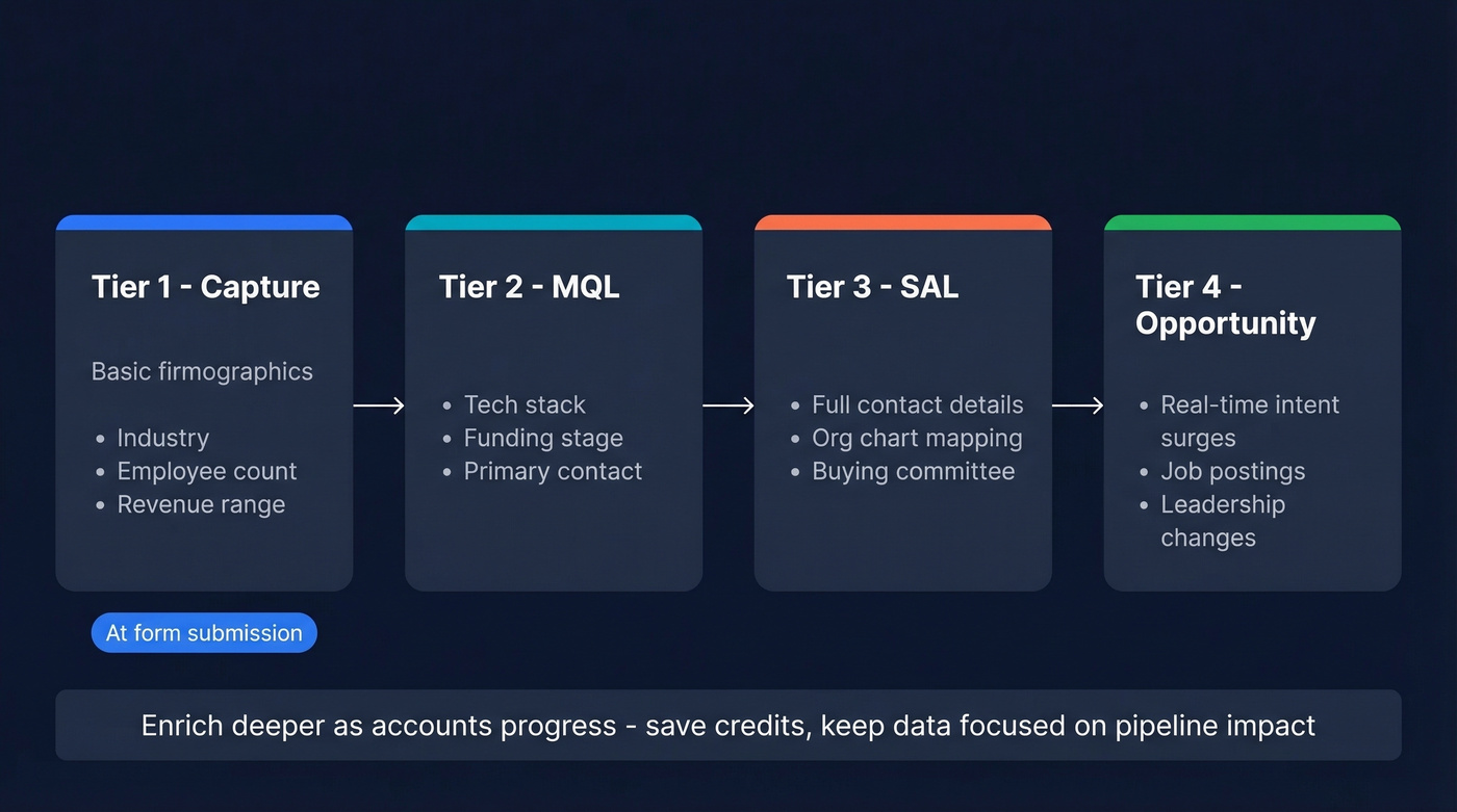 Four-tier enrichment funnel from capture to opportunity
