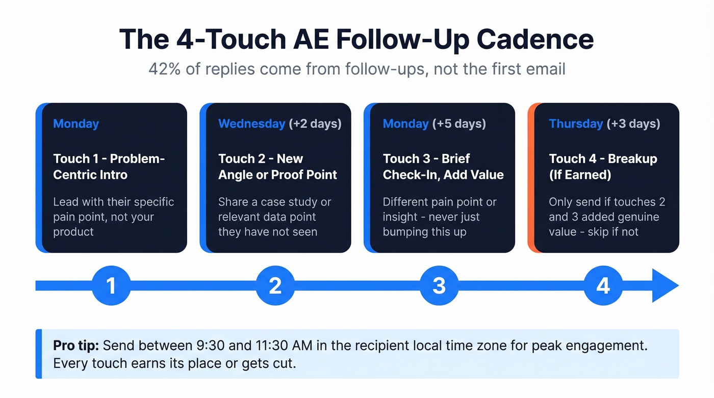 Four-touch follow-up cadence timeline for AE emails