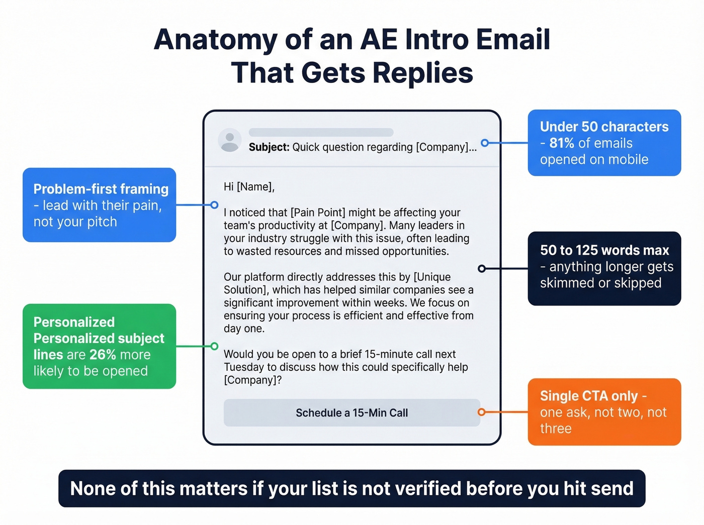 AE intro email anatomy checklist with rules