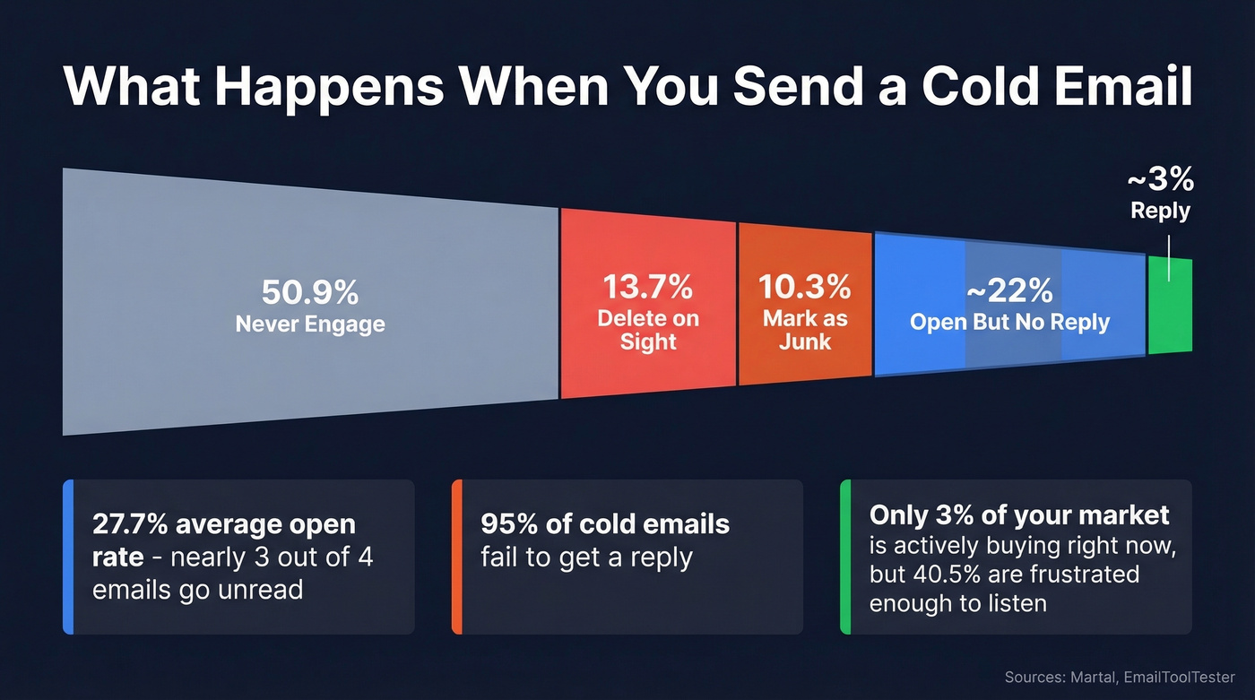 Cold email engagement statistics breakdown visualization