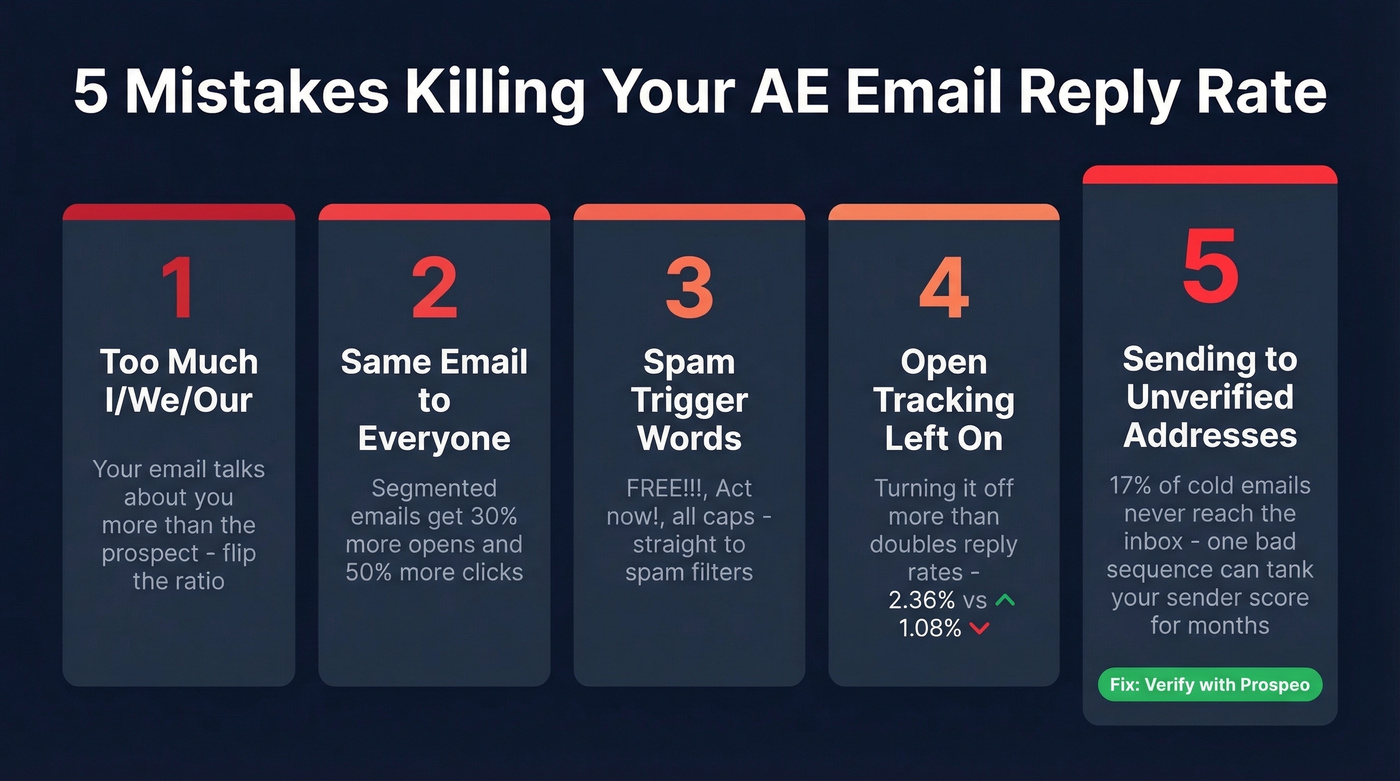 Five common AE email mistakes with impact metrics