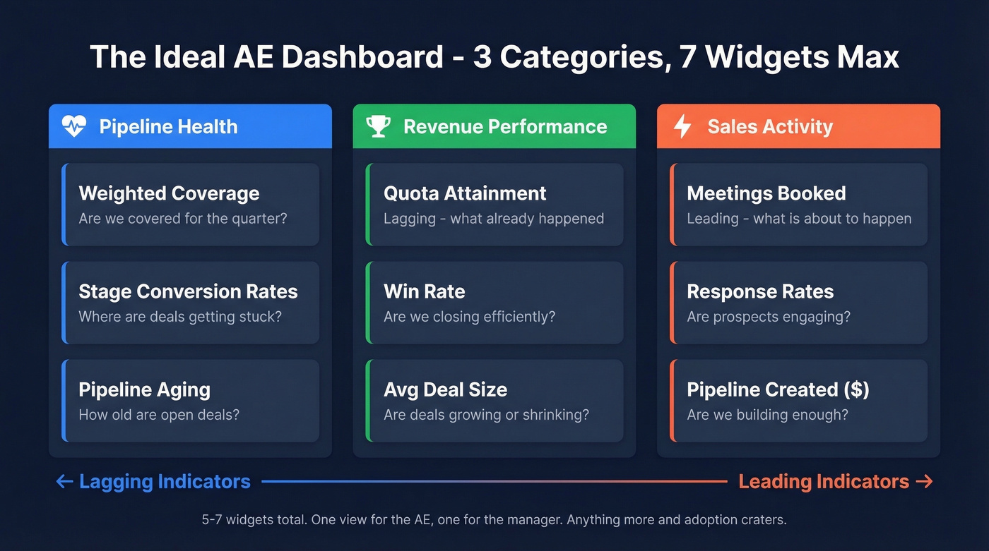 Three-category AE dashboard layout with widget recommendations