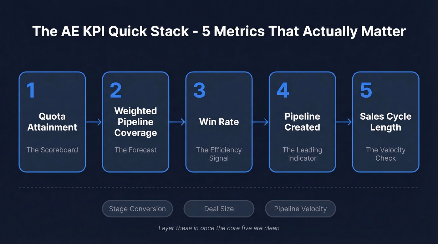 Five core AE KPIs in priority hierarchy