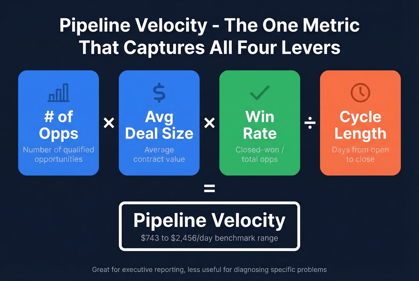 Pipeline velocity formula with four levers visualized