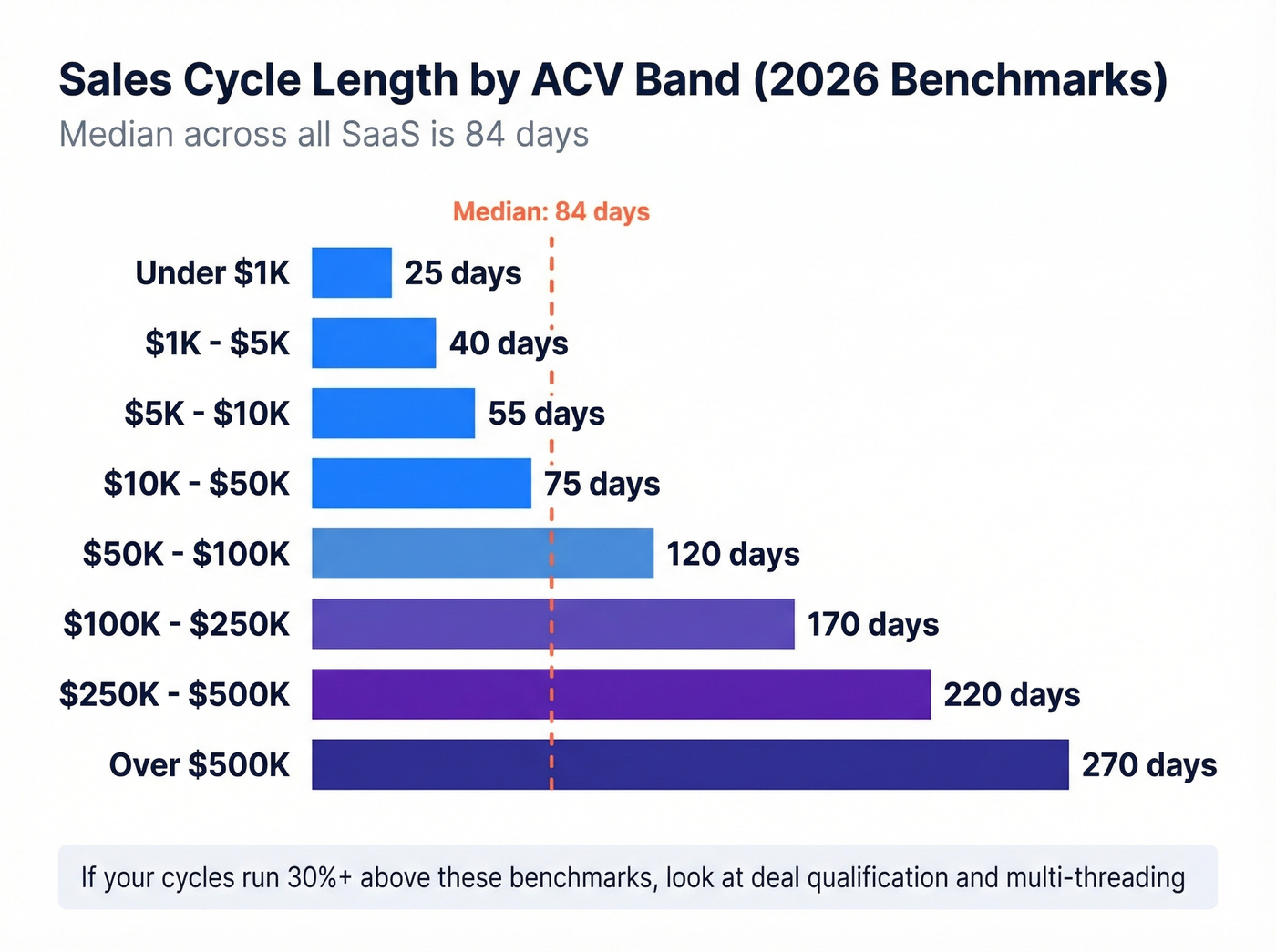 Sales cycle length by ACV band horizontal bar chart
