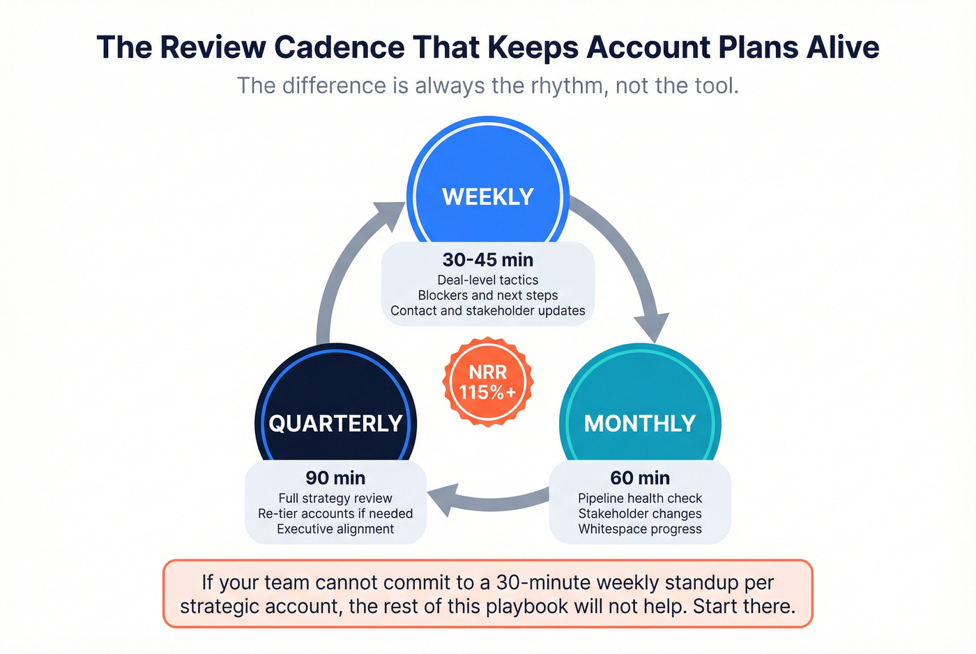 Weekly monthly quarterly review cadence cycle diagram