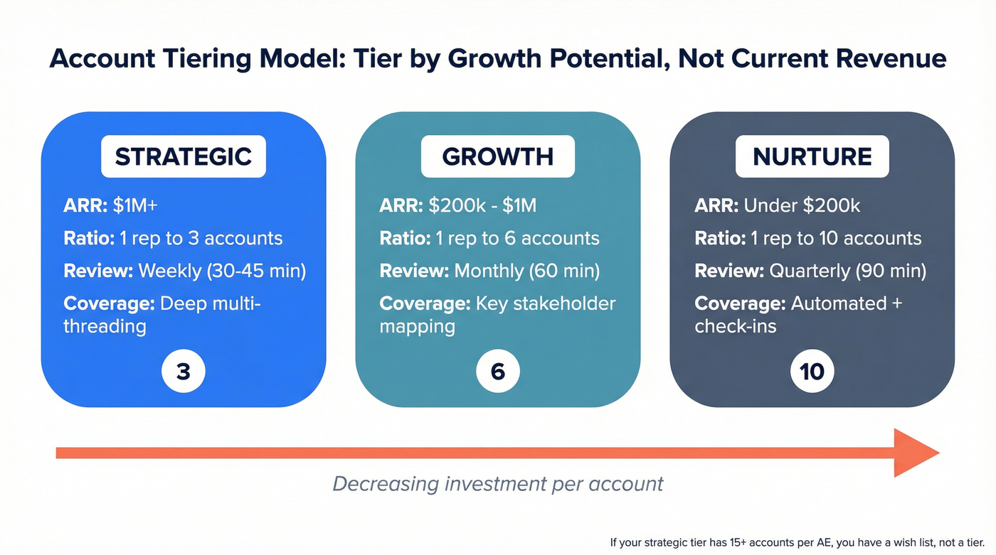 Account tiering model showing Strategic, Growth, and Nurture tiers