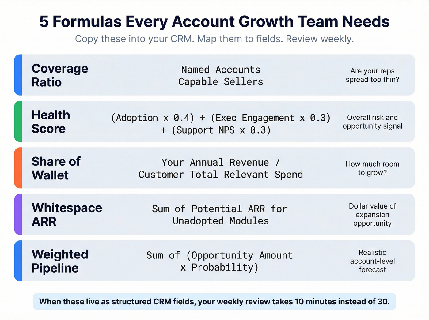 Five key account growth formulas with calculations and insights