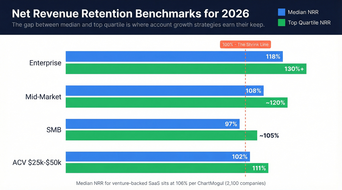 NRR benchmarks by segment showing median vs top quartile