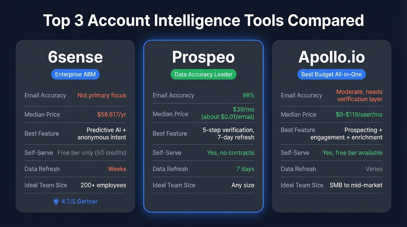 Head-to-head comparison of top three account intelligence tools