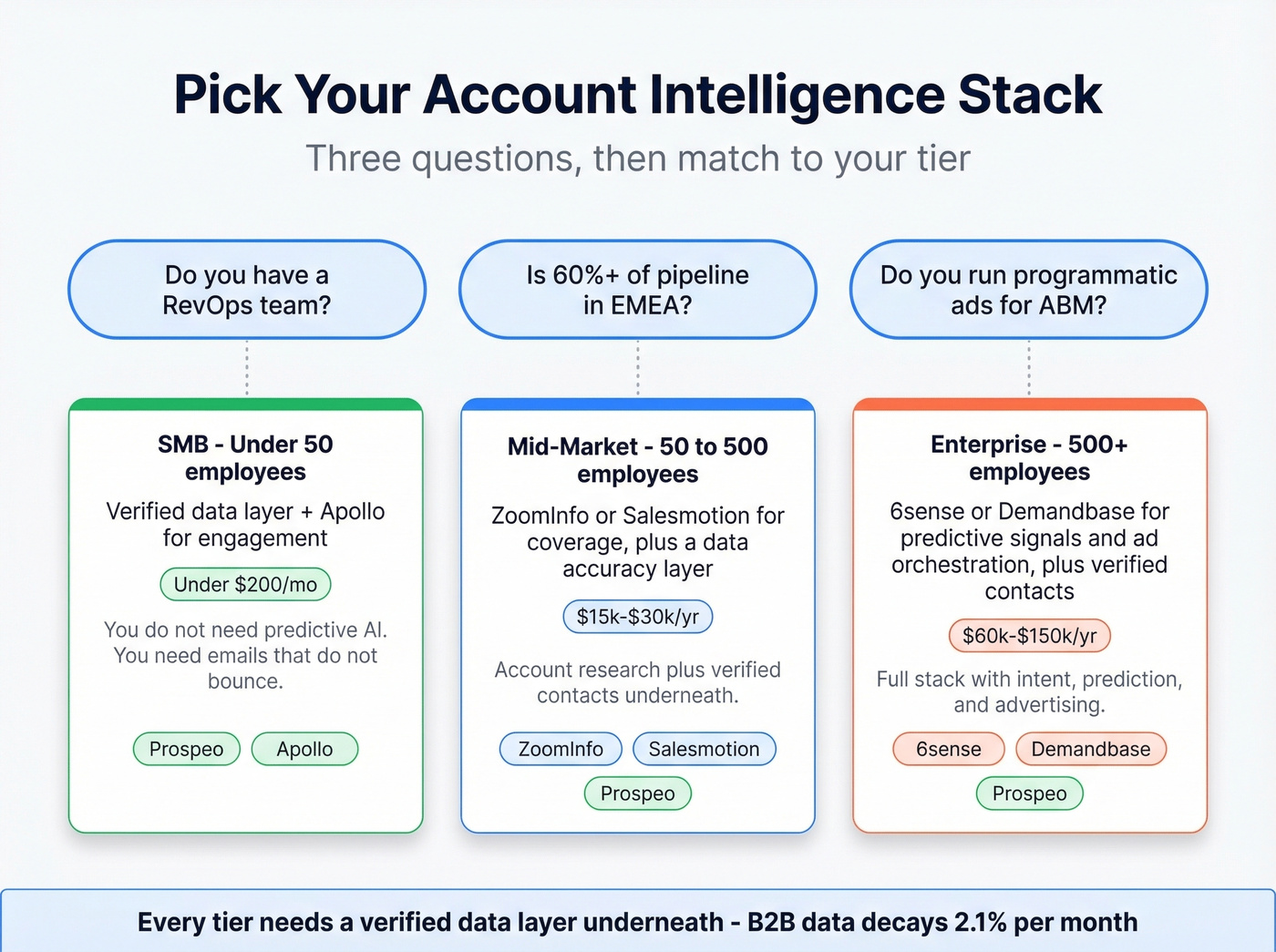 Decision framework for choosing account intelligence stack by company size