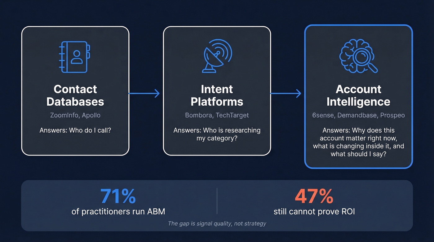 Three layers of B2B data: contacts, intent, account intelligence