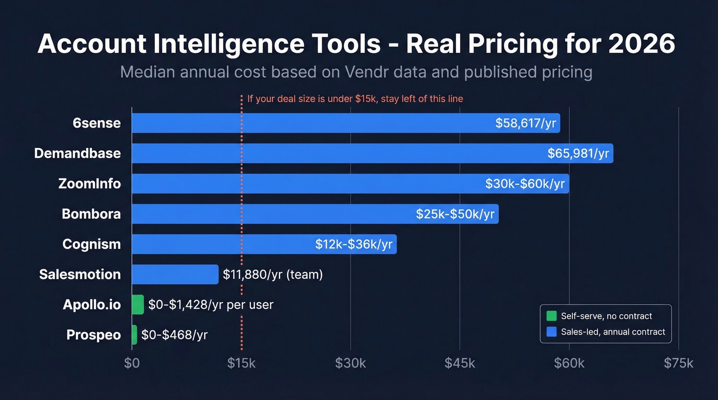 Account intelligence tools pricing comparison bar chart
