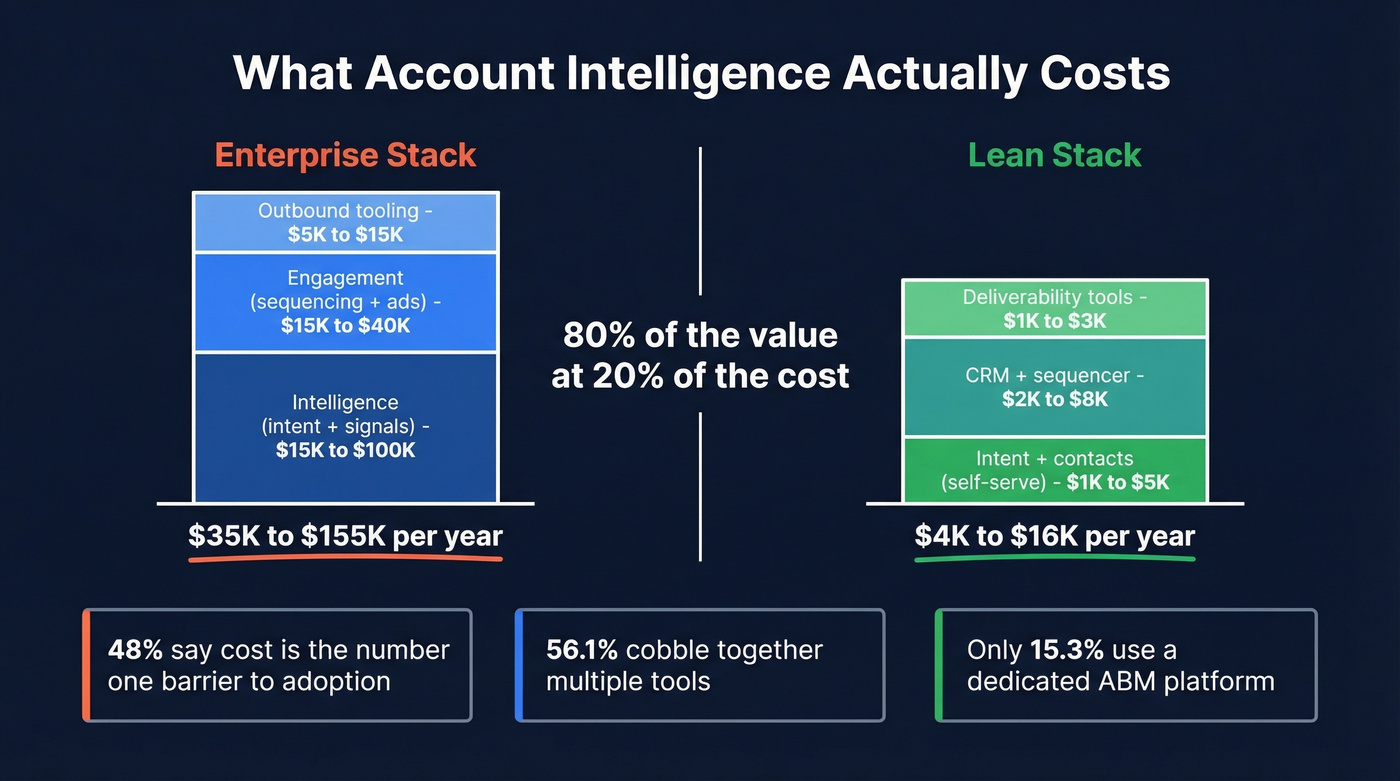 Account intelligence stack cost breakdown with budget tiers