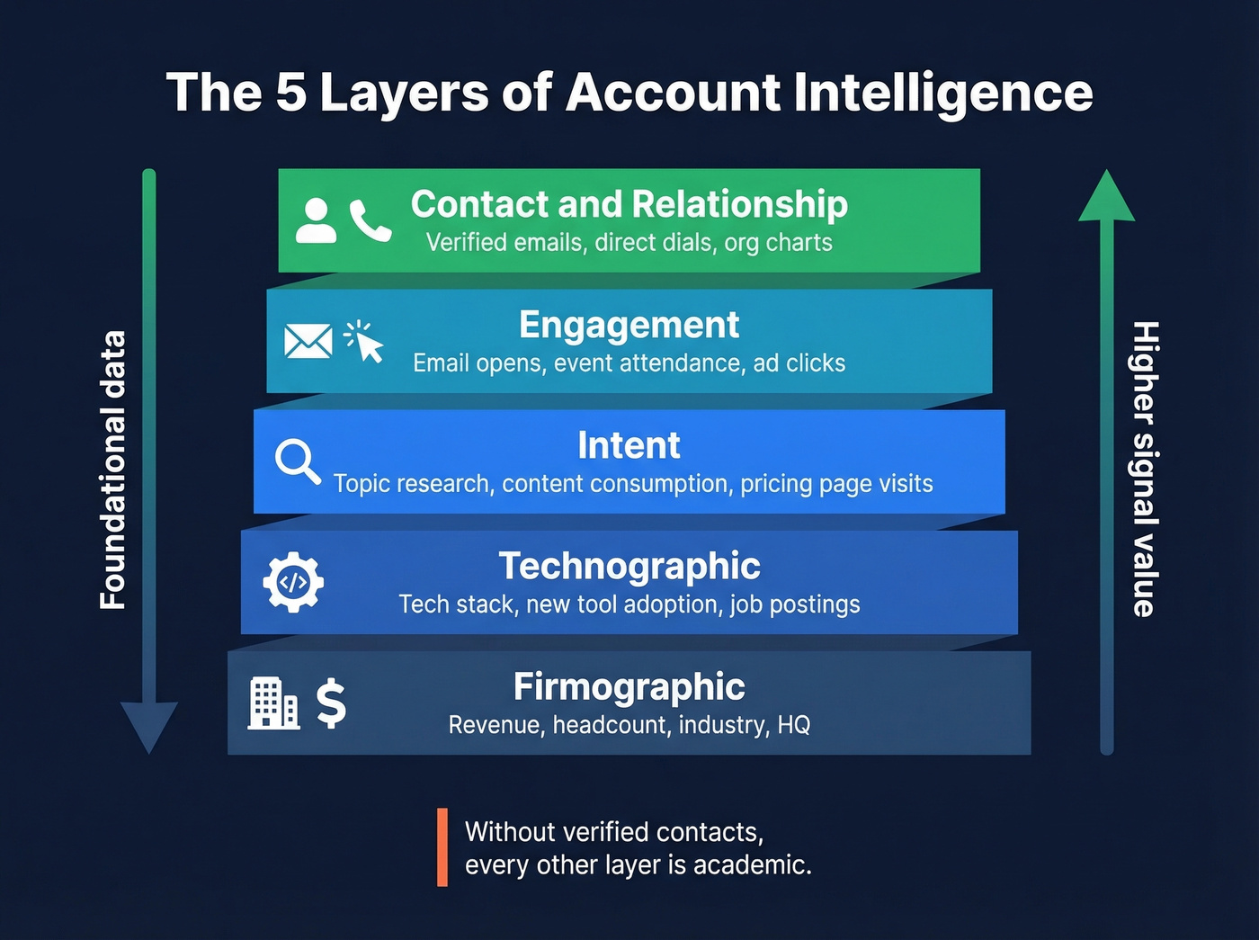 Five layers of account intelligence data stacked diagram