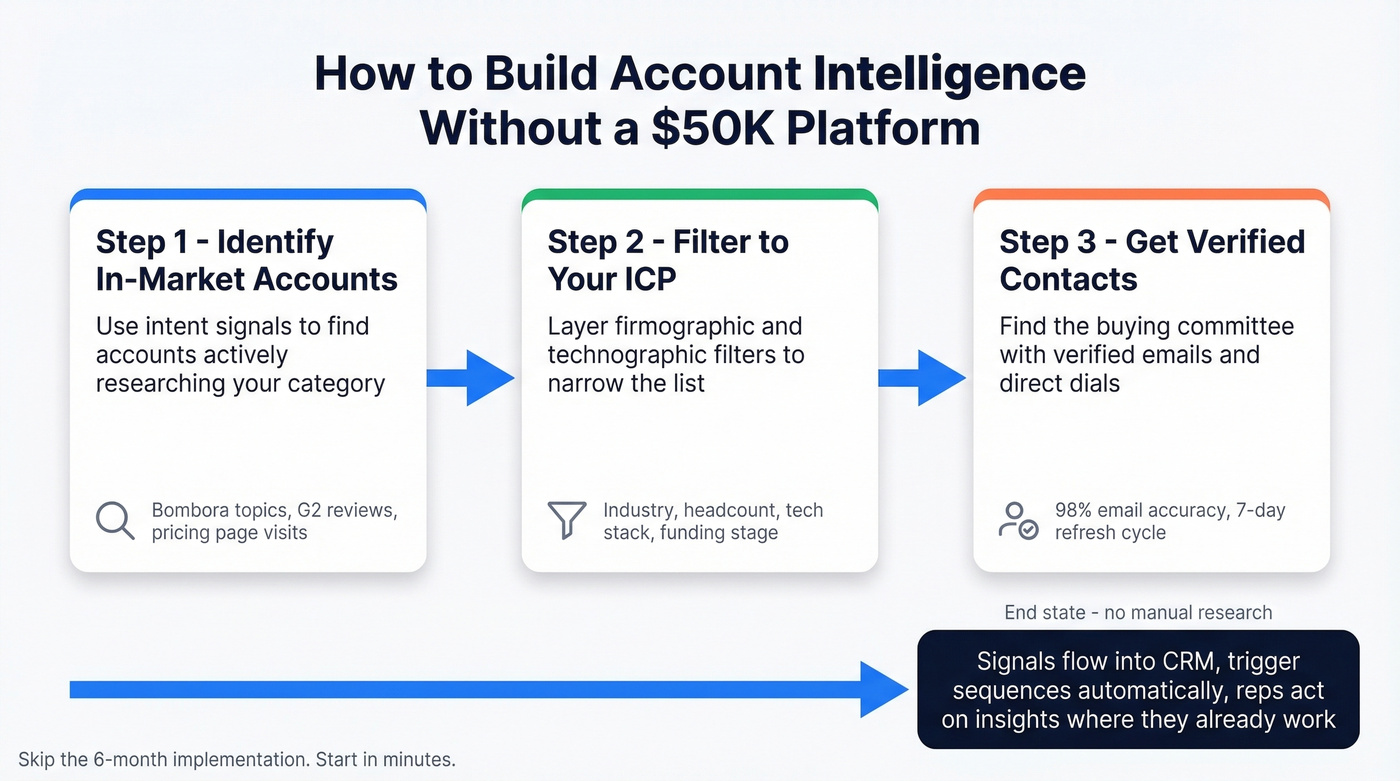 Three-step process to build account intelligence without enterprise platform