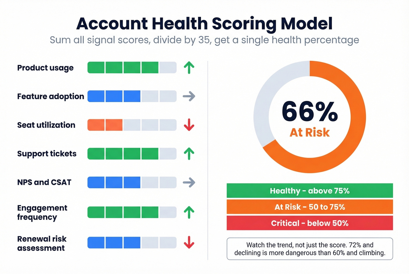 Account health scoring dashboard with signal breakdown