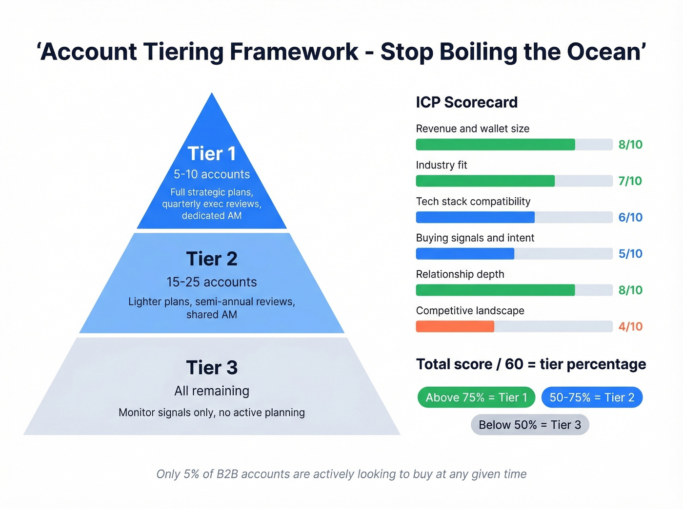 Account tiering pyramid with ICP scoring breakdown