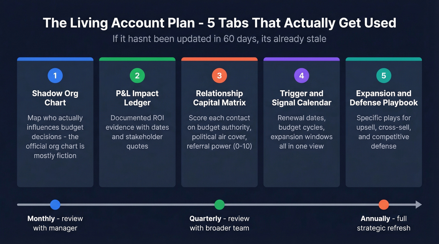 Five-tab living account plan framework visual
