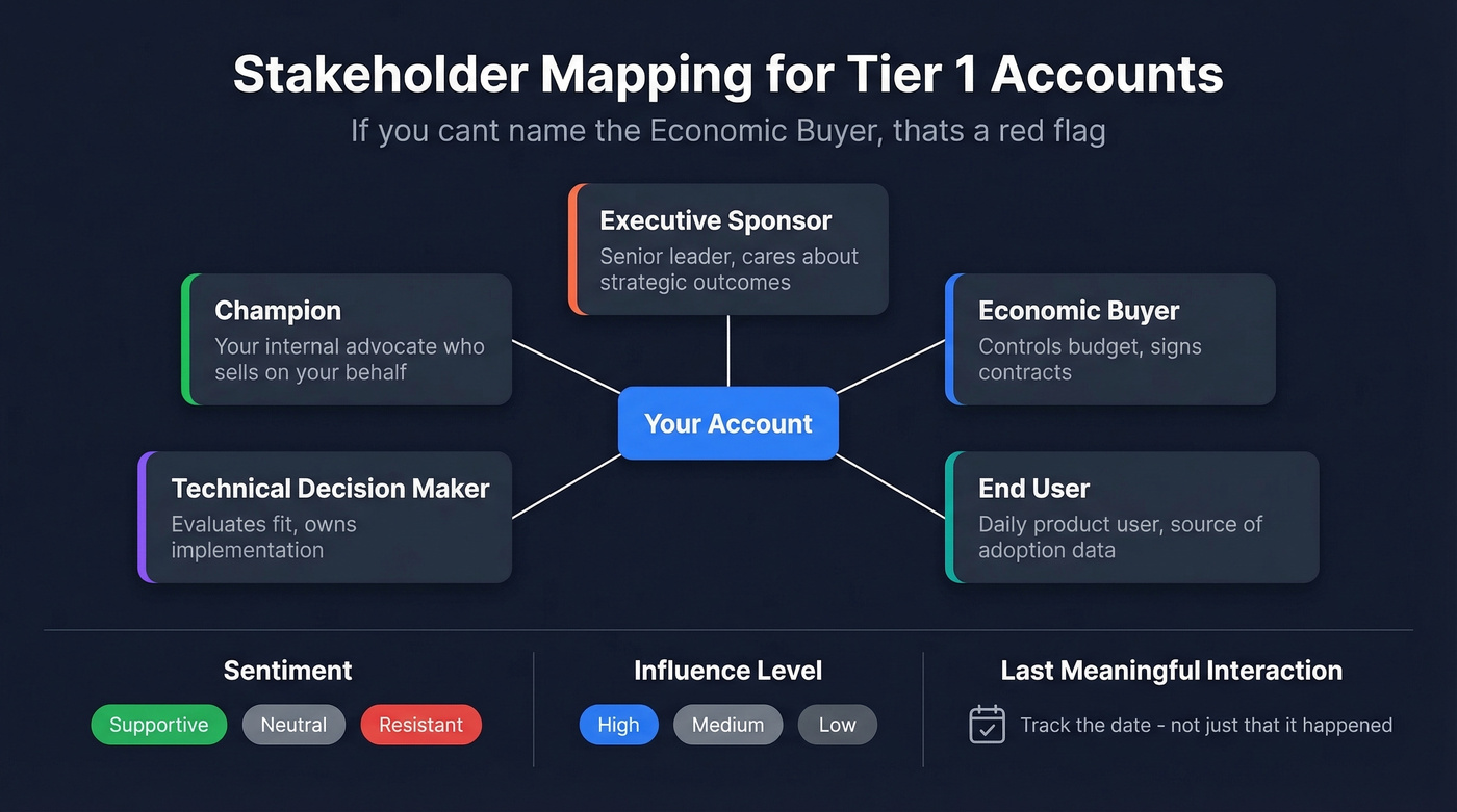 Stakeholder mapping template with roles and tracking dimensions