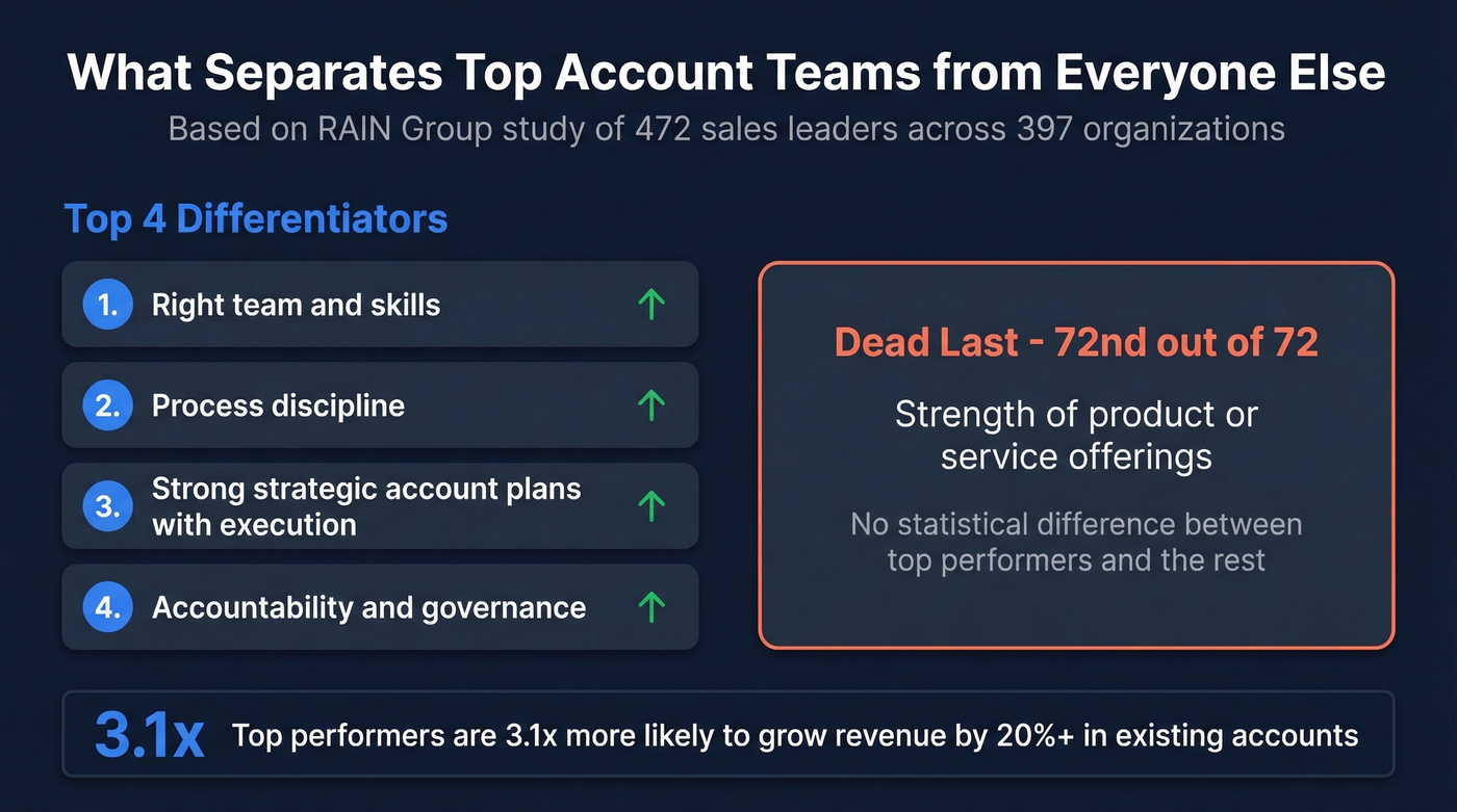 Top account teams vs rest - key differentiators ranked