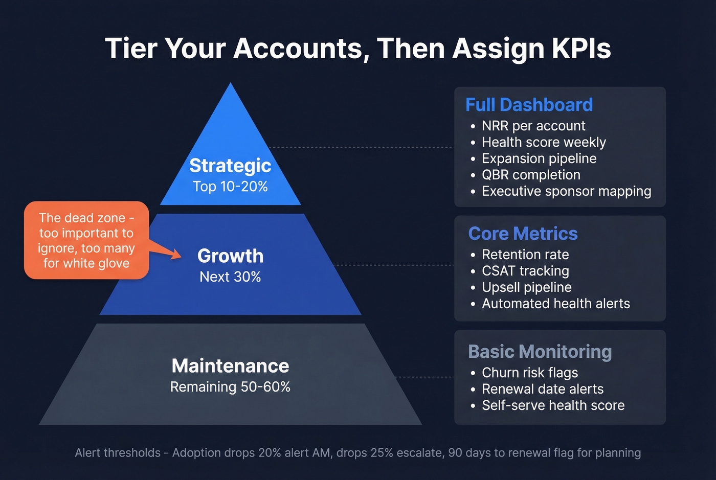 Account tiering pyramid with KPI depth per tier