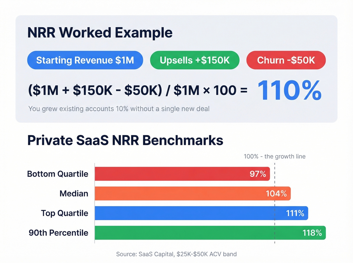 NRR benchmarks by percentile with worked example
