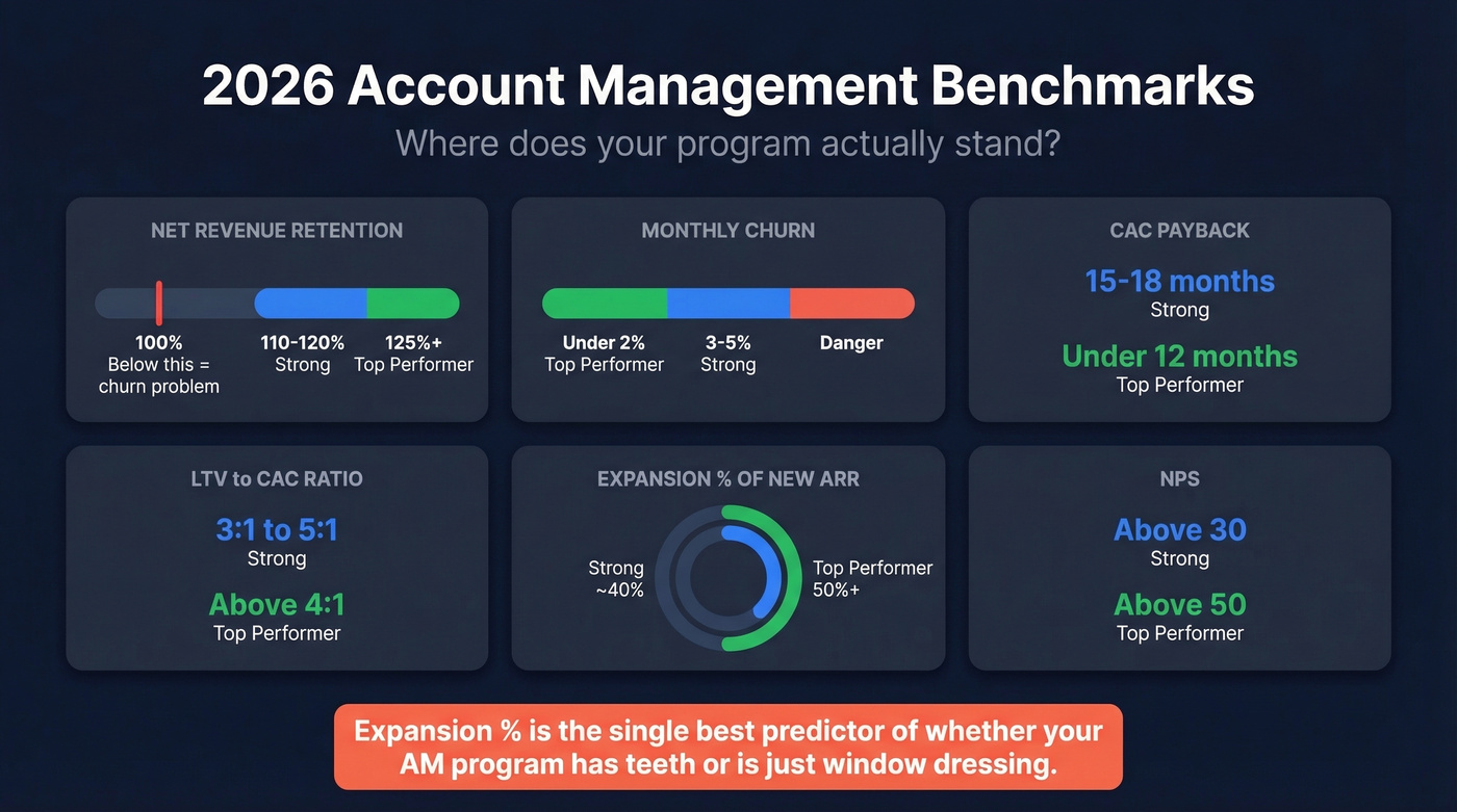2026 SaaS account management benchmark metrics dashboard