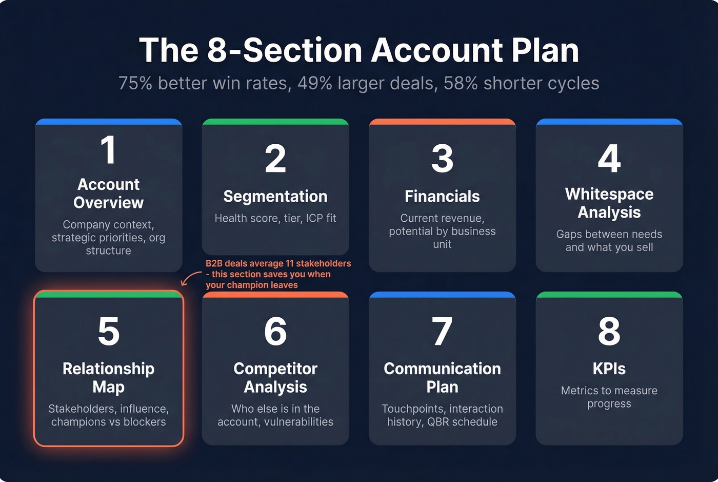 Eight sections of an effective account plan template