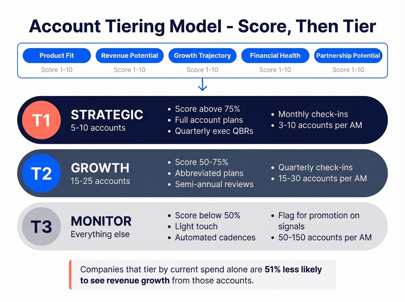 Account tiering model with scoring criteria and capacity