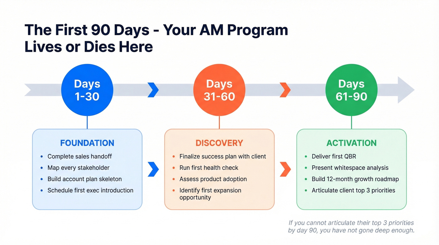 First 90 days account management execution timeline