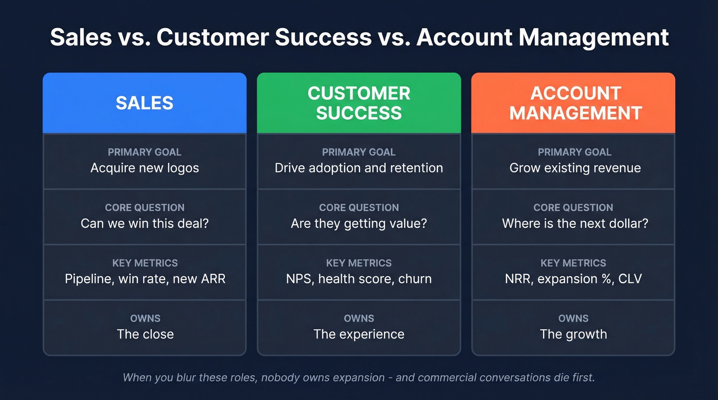 Sales vs Customer Success vs Account Management roles comparison