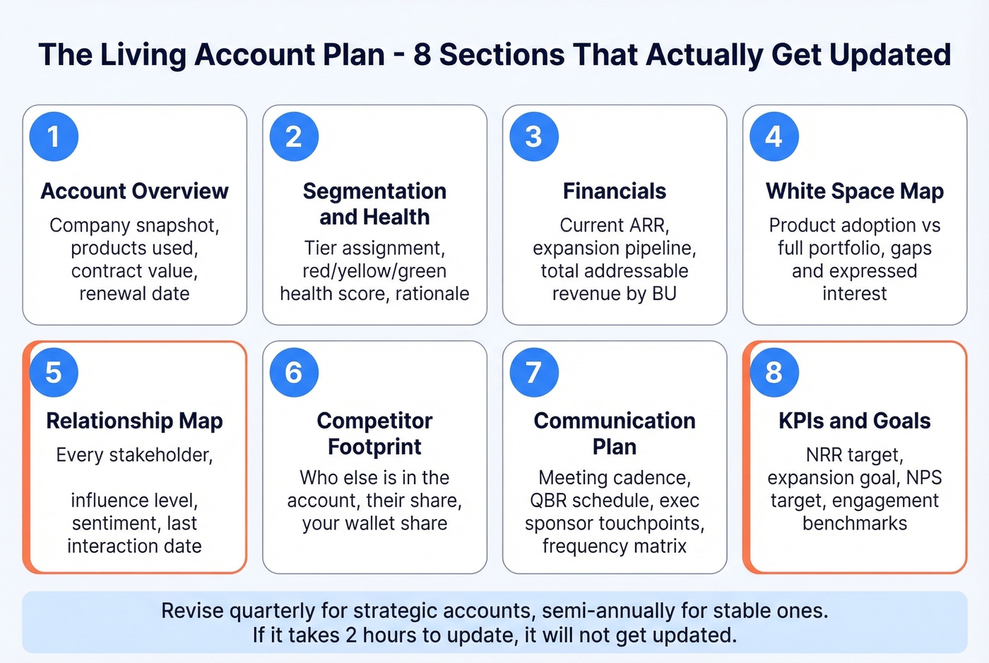 Eight-section account plan template visual overview