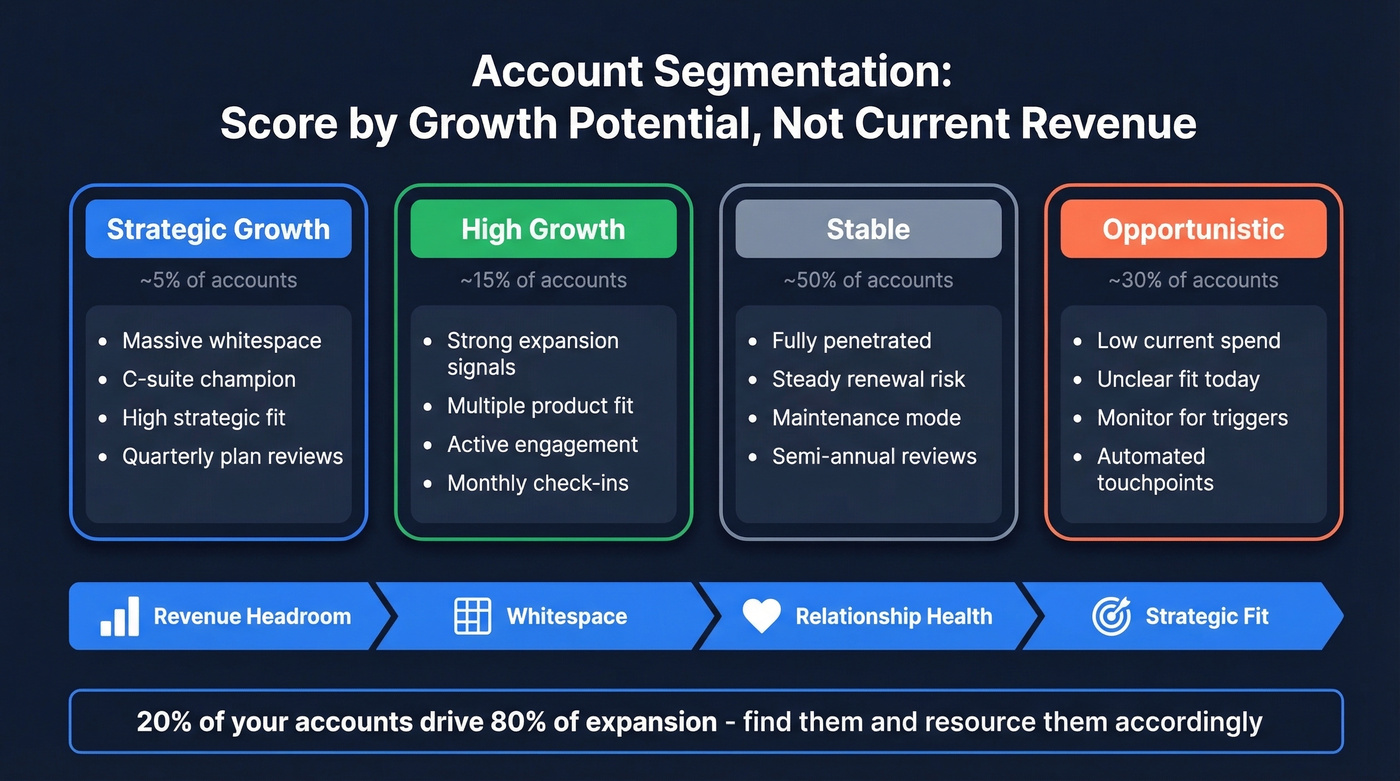 Four-tier account segmentation model with scoring dimensions