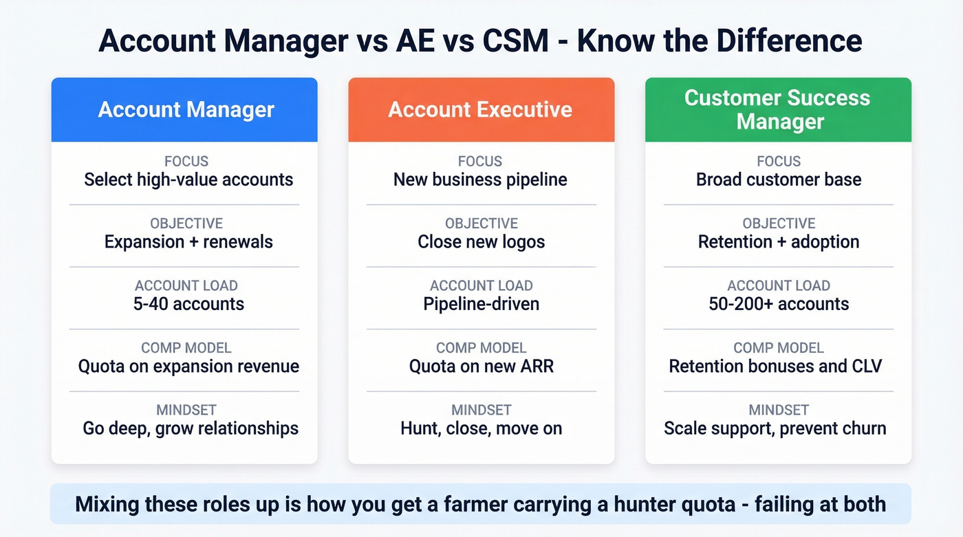 Visual comparison of AM, AE, and CSM roles
