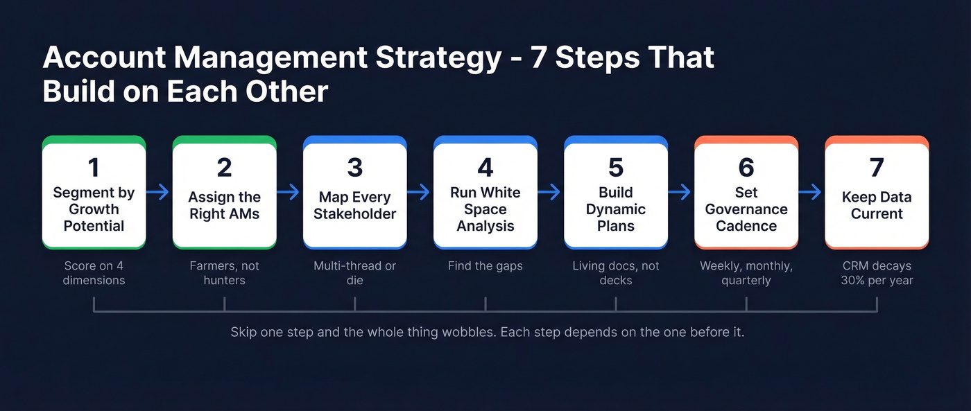 Seven-step account management strategy process flow