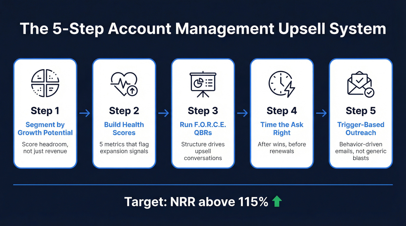 Five-step account management upsell strategy system overview