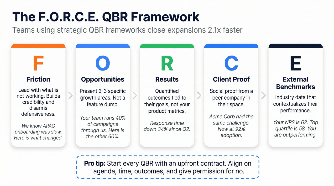 F.O.R.C.E. QBR framework for driving upsell conversations