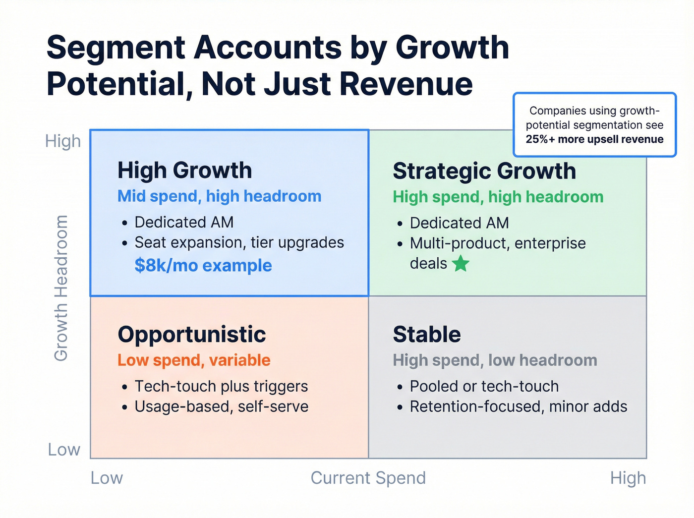 Four-tier account segmentation model by growth potential