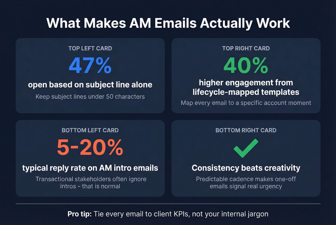 Email best practices stat card for account managers